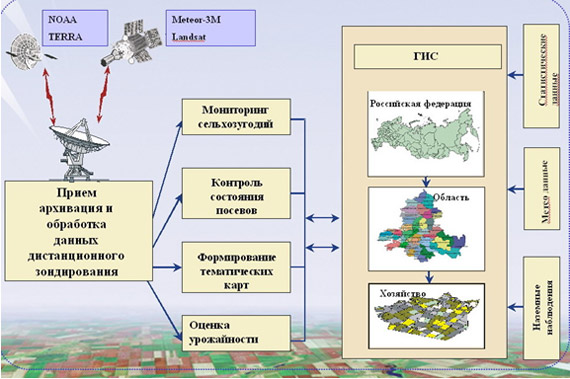 Схема отраслевой системы мониторинга  агроресурсов