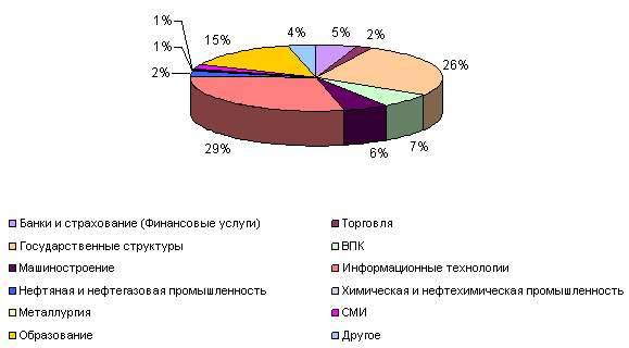 Состав респондентов по отраслям